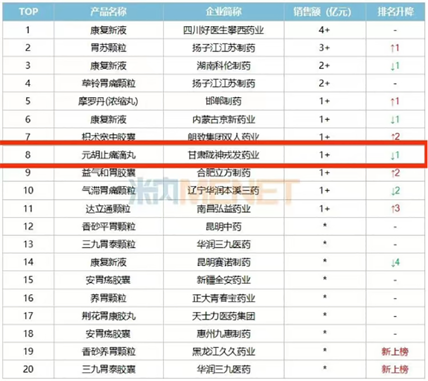 元胡止痛滴丸入選中成藥胃藥（胃炎、潰瘍）市場TOP10品牌